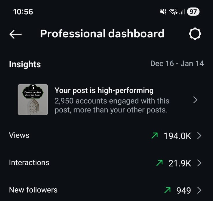 Instagram professional dashboard showing 194K views and 949 new followers in a month