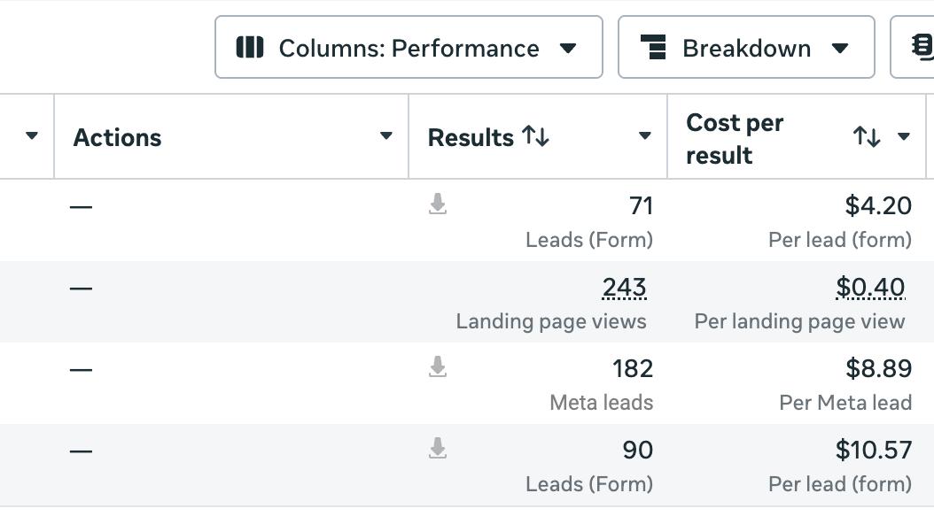 Meta Ads Manager showing leads generated and cost per lead